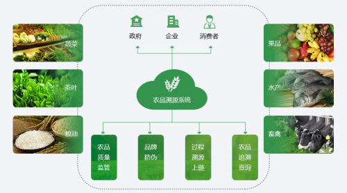 基于区块链的农产品质量可信追溯技术